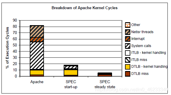图六：在SMT上Apache内核活动分解，SPECInt工作负载的启动阶段和稳定阶段被包括进来比较