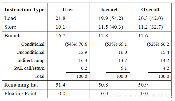 表5：按指令类型执行Apache时动态指令的百分比