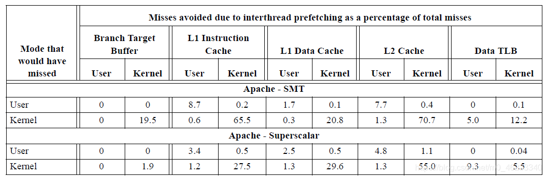 表8：Apache上由于线程间合作而避免缺失的百分比