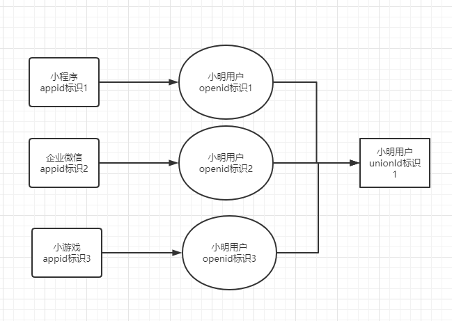 微信appid、openid、unionid的区别和关联