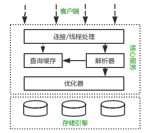 MySQL的执行工作原理