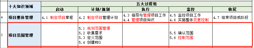 PMP第五章：项目范围管理