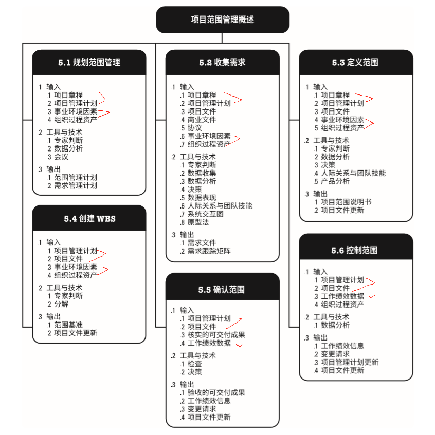 PMP第五章：项目范围管理