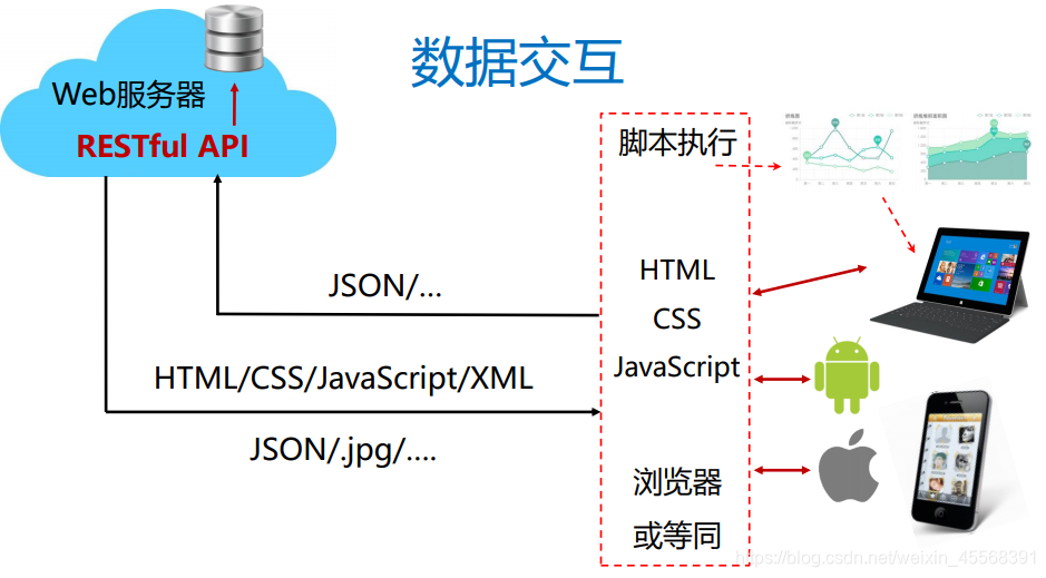 web全栈开发项目搭建整体思路和学习路线