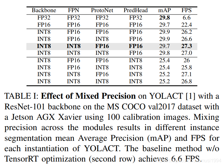 Yolactedge 边缘设备上的实时实例分割 Xavier 30 Fps Rtx 80 Ti 170 Fps 阿木寺的博客 Csdn博客 Yolact Edge Yolactedge 边缘设备上的实时实例分割 Xavier 30 Fps Rtx 80 Ti 170 Fps 阿木寺的博客 Csdn博客 Yolact Edge
