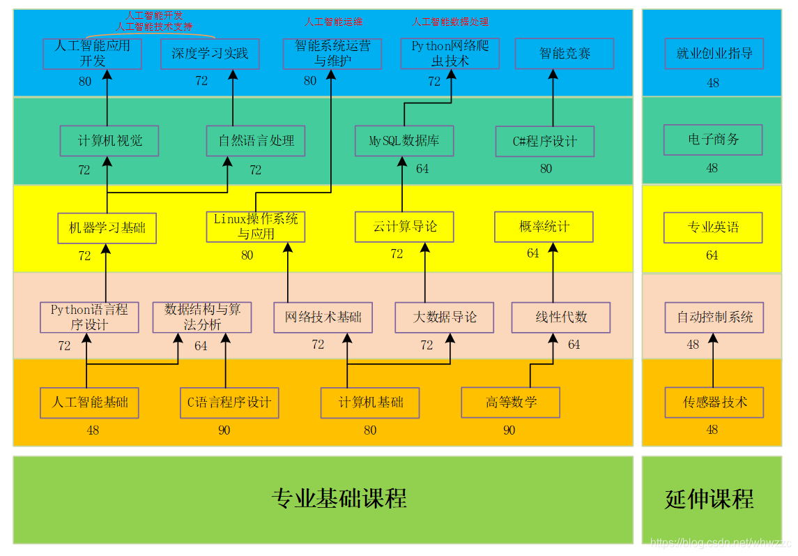 人工智能技术服务专业课程结构分析图