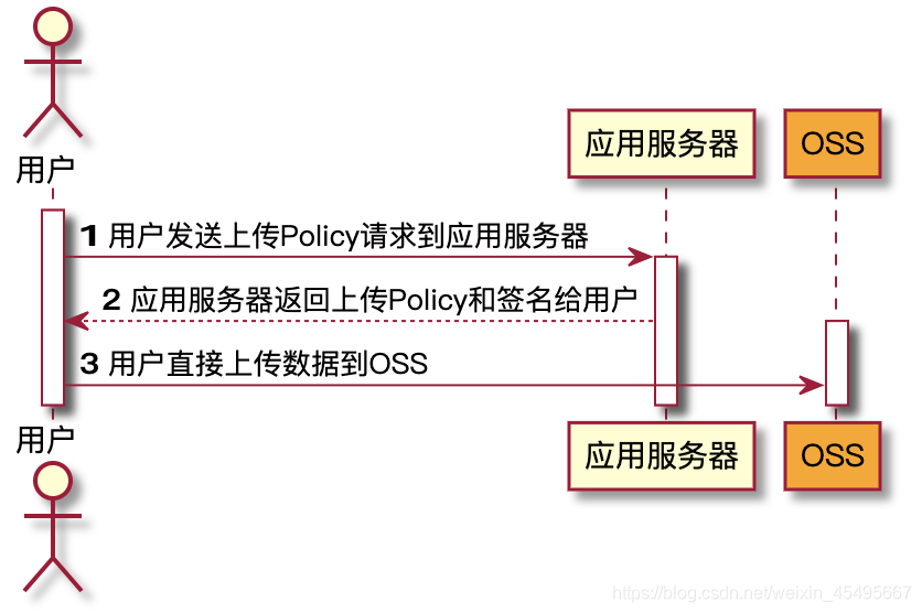 服务端签名后直传的流程