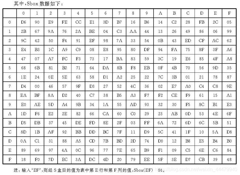 国密学习笔记 对称密码算法