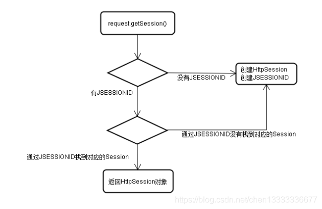 cookie与session的区别（图文详解）