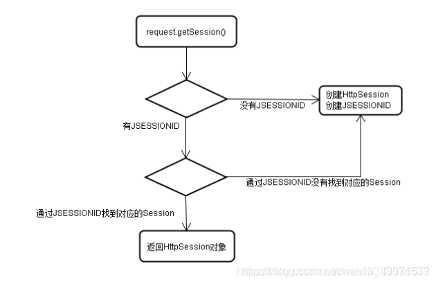 cookie与session的区别（图文详解）