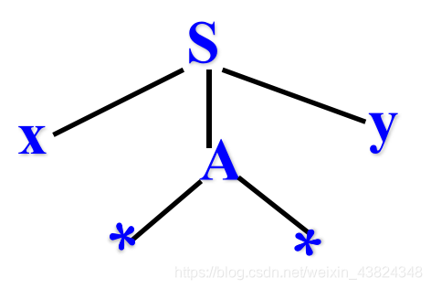 Árbol de sintaxis