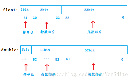 C++ Float和Double类型的有效位解释_c++ double的有效位数从哪一位算起-CSDN博客