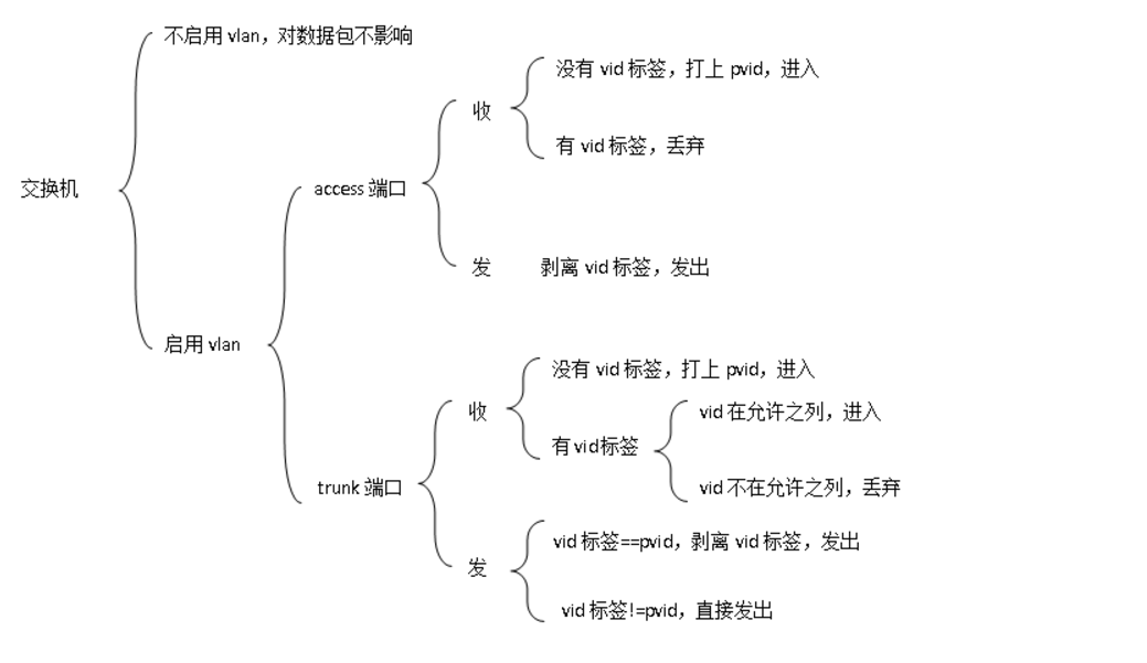 交换机的Access口与Trunk口比较