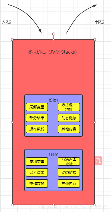 JVM——虚拟机栈结构以及原理超详细解释_jvm栈结构-CSDN博客