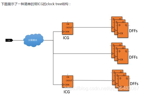 Icg Sw7 低功耗基础概念——ICG(Intergrated Clock Gating)_icg cell-CSDN博客