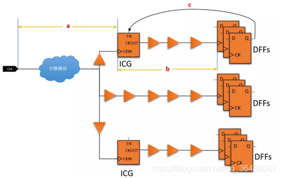 低功耗基础概念——ICG(Intergrated Clock Gating)_icg cell-CSDN博客