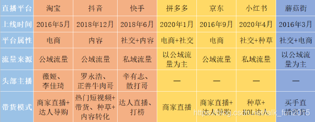 常用的直播电商平台有哪些？哪个比较好？