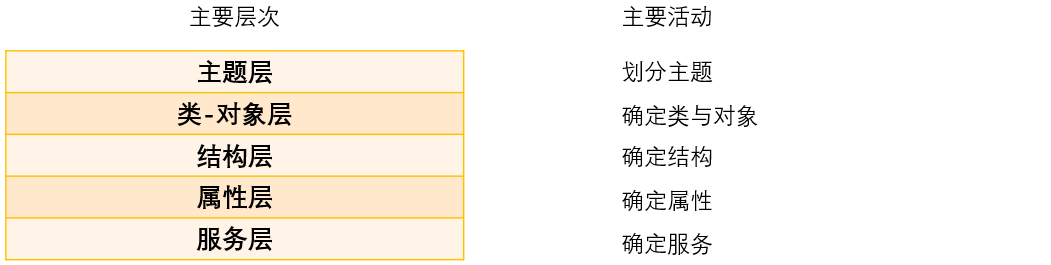 【软件工程】软件工程需求分析——面向对象分析