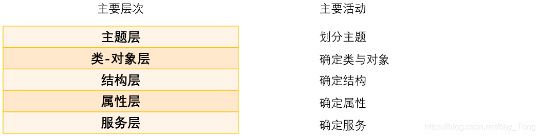 【软件工程】软件工程需求分析——面向对象分析