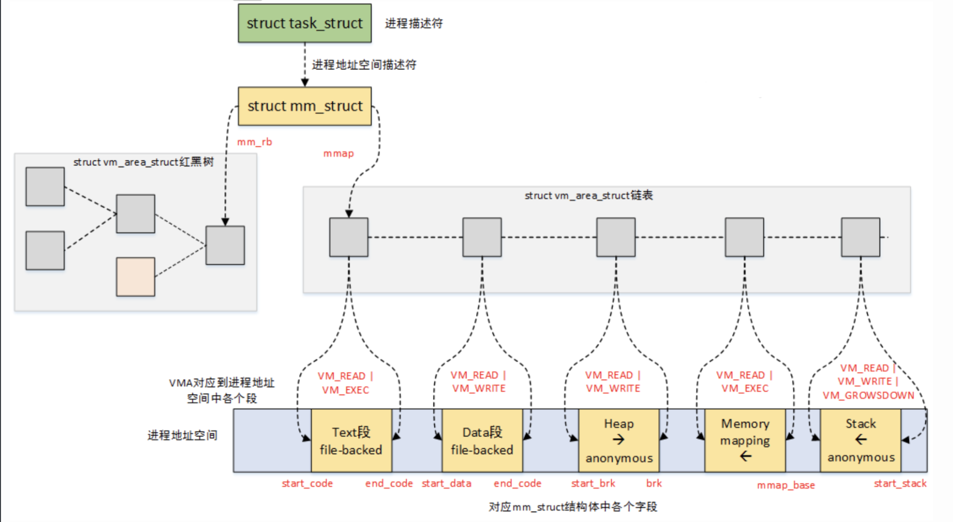 Linux的mmap 源码分析_mmap源码-CSDN博客