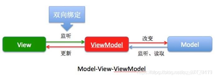 MVVM即model，view，viewmodel，它是数据驱动模式，即所有的一切通过操作数据来进行，而尽量避免操作dom树。