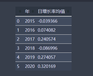 利用python进行数据分析~基金分析