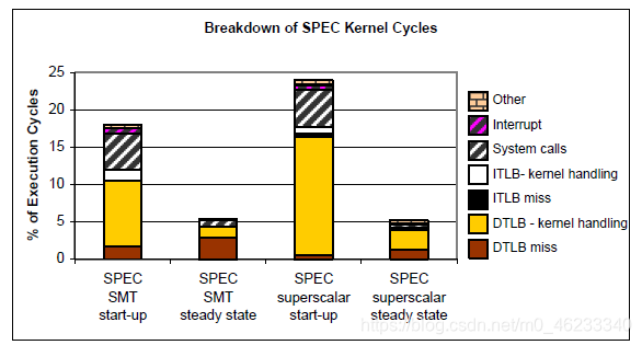 图2：SPECInt的内核时间分解