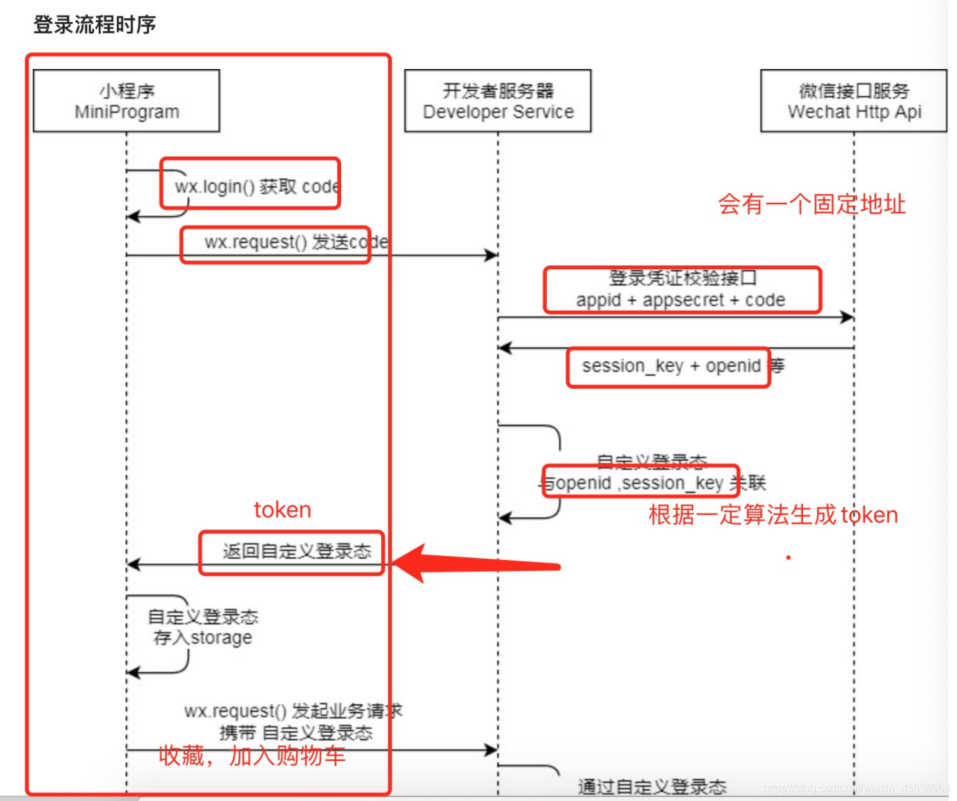 微信小程序登录流程(微信小程序登录流程图片)