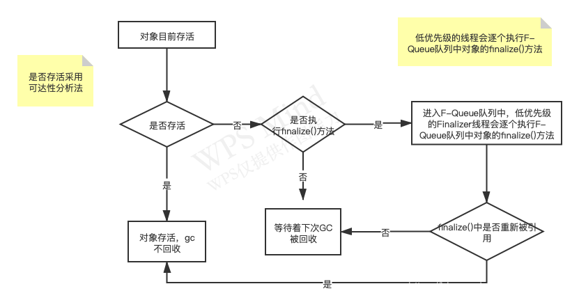 对象的二次标记