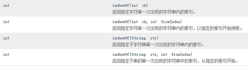 indexOf()方法