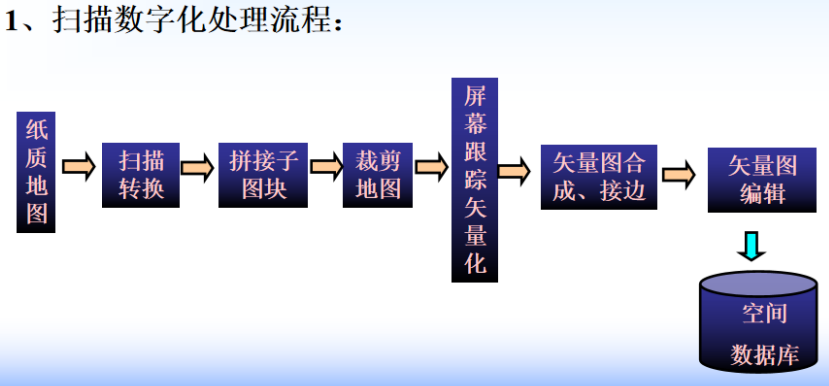 处理流程