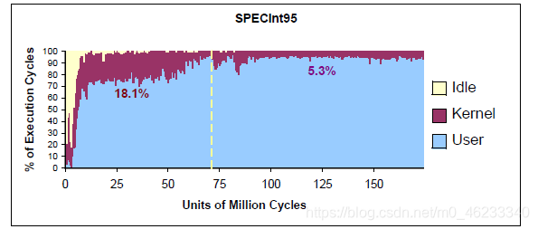 图一 SPECInt95在SMT上执行的执行周期分解，在内核中花费的周期占所有执行周期的百分比在顶部黑色部分