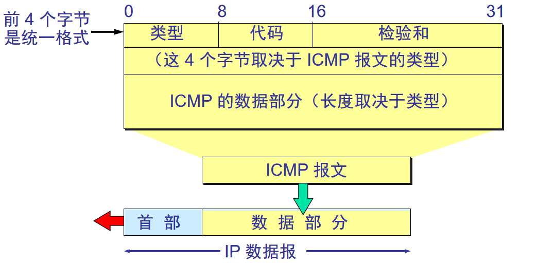 计算机网络 『ICMP的报文结构』_icmp报文结构-CSDN博客