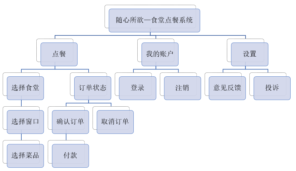 3 权限需求系统的用户是学校师生和饭堂管理人员,其在现实逻辑中具有