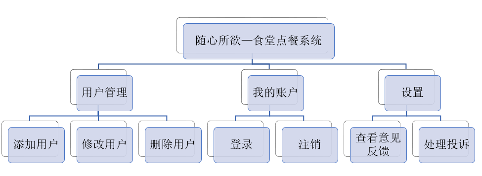 隨心所欲----食堂點餐系統分析設計_點餐功能設計分析_sobremesa-的