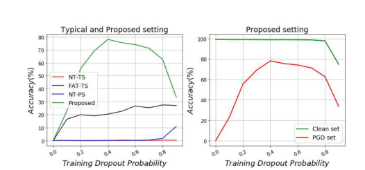 《Single-step Adversarial training with Dropout Scheduling》 论文笔记