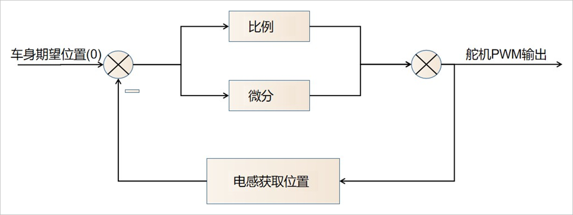 ▲ 舵机控制模型