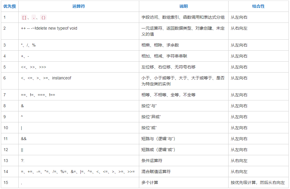 JavaScript运算符的优先级和null的转换(JS笔记:十一)