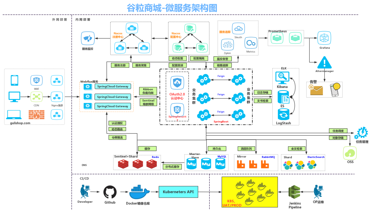 商城项目01 _电商系统基本模式,分布式基础概念,微服务架构图,微服务