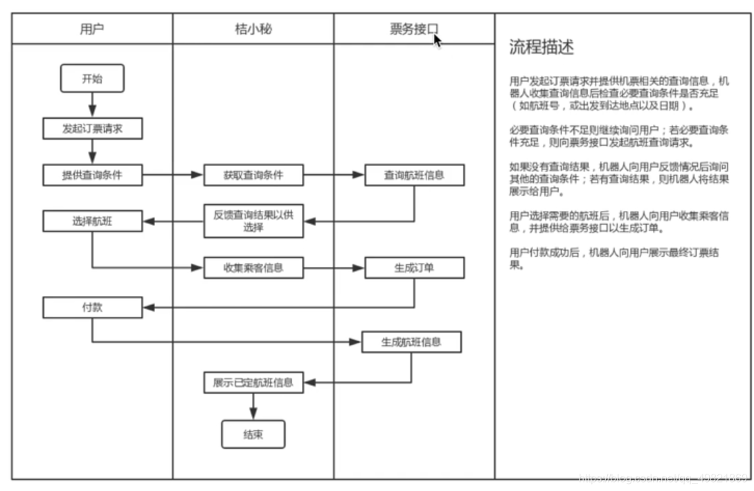 Swim lane diagram