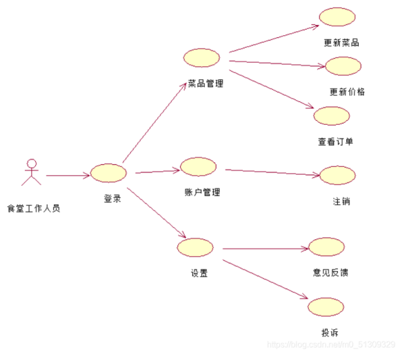 外卖系统用例图图片