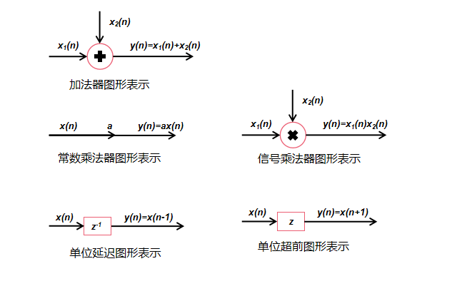 离散时间系统的结构图表示_西檬饭的博客-CSDN博客_离散系统的系统框图