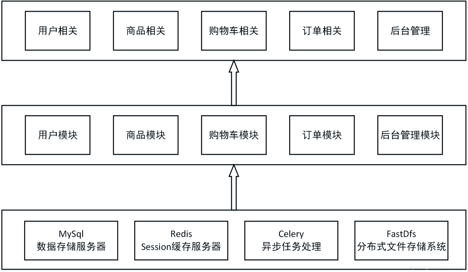 需求分析——基于Django框架的天天生鲜电商网站项目系列博客（一）