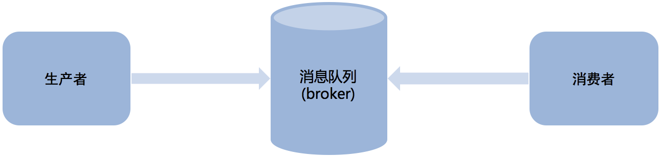 172. Python语言 的 Flask框架项目 之 异步方案 Celery 第一章：生产者消费者设计模式