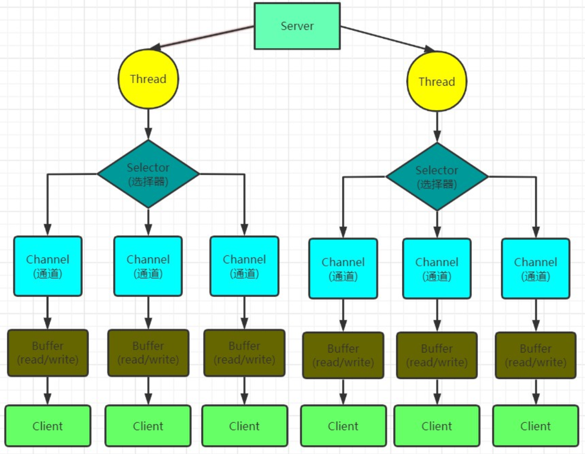 【NIO】Buffer、Channel、Selector 關係小結