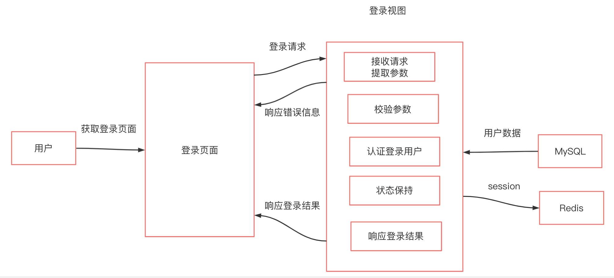 174. Python语言 的 Flask框架项目 之 用户登录 第一章：账号登录