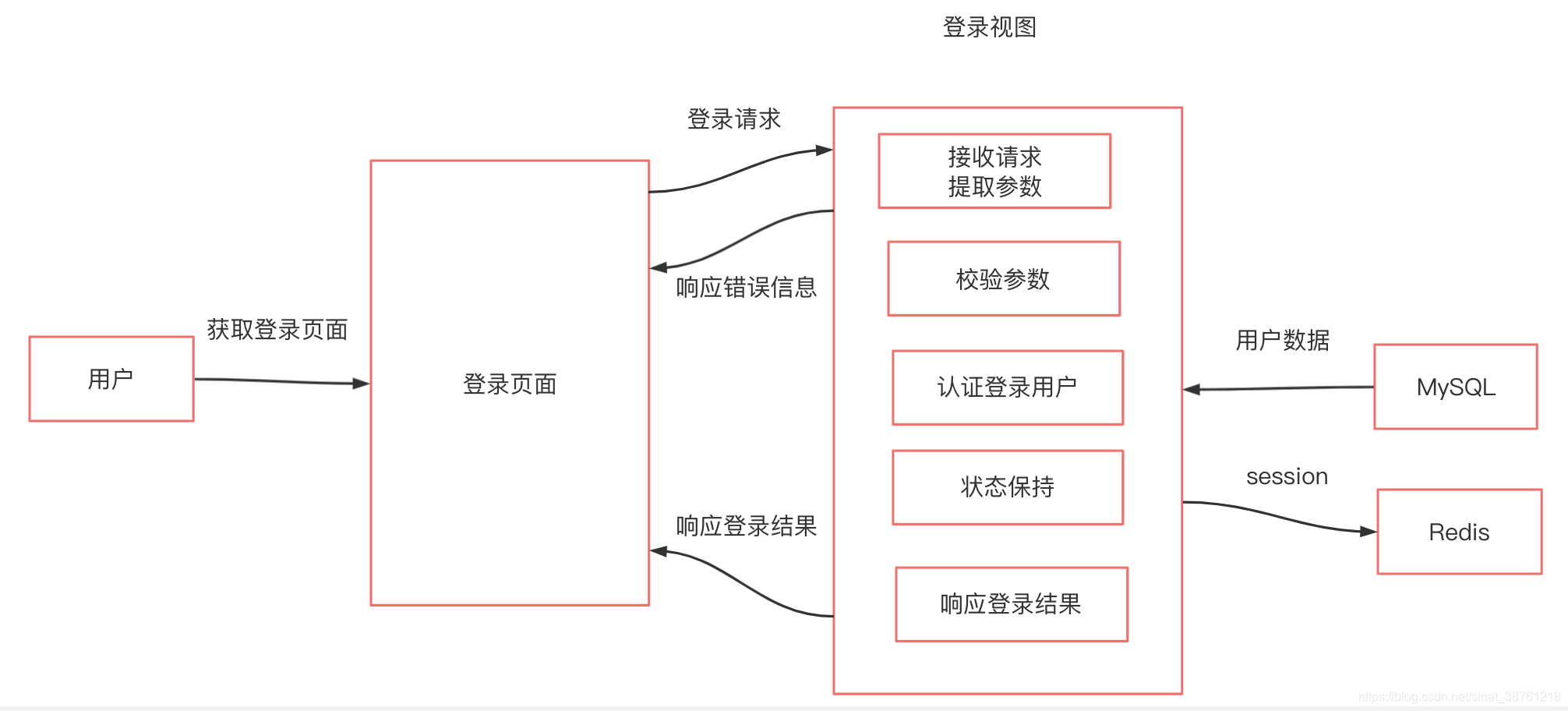 174. Python语言 的 Flask框架项目 之 用户登录 第一章：账号登录