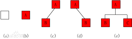 二叉树五种形态