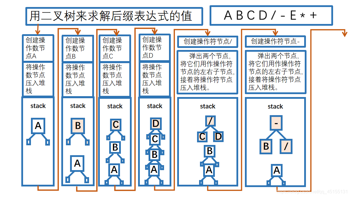 二叉树求解后缀表达式