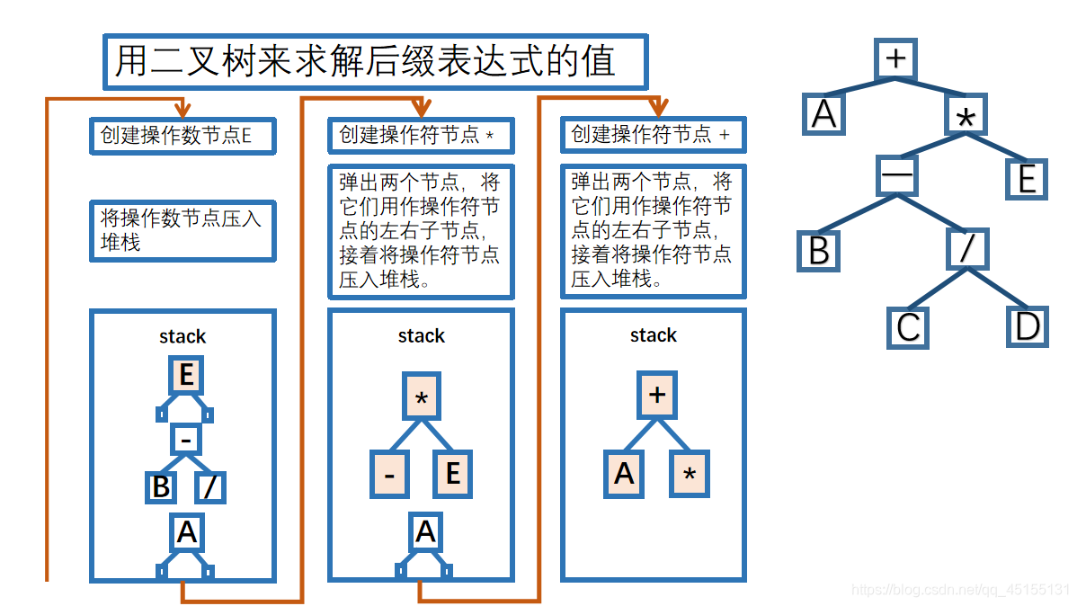 二叉树求解后缀表达式